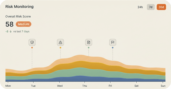 Risk monitoring dashboard with overall risk score and trend chart
